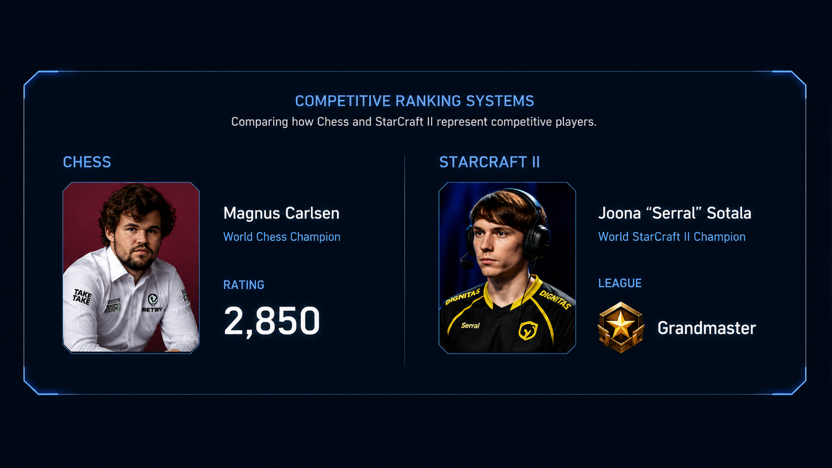 A dark comparison graphic titled Competitive Ranking Systems, comparing how Chess and StarCraft II represent competitive players. On the left, a photo of Magnus Carlsen, World Chess Champion, with his rating: 2,850. On the right, a photo of Joona 'Serral' Sotala, World StarCraft II Champion, with his league: Grandmaster.