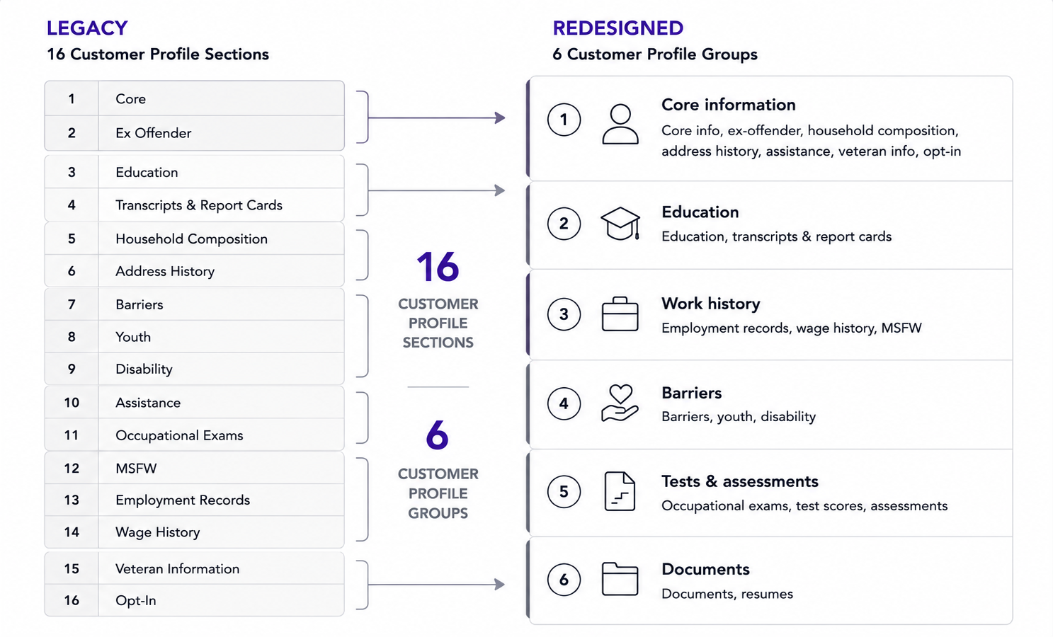 Customer Profile information architecture showing 16 legacy sections consolidated into 6 redesigned groups