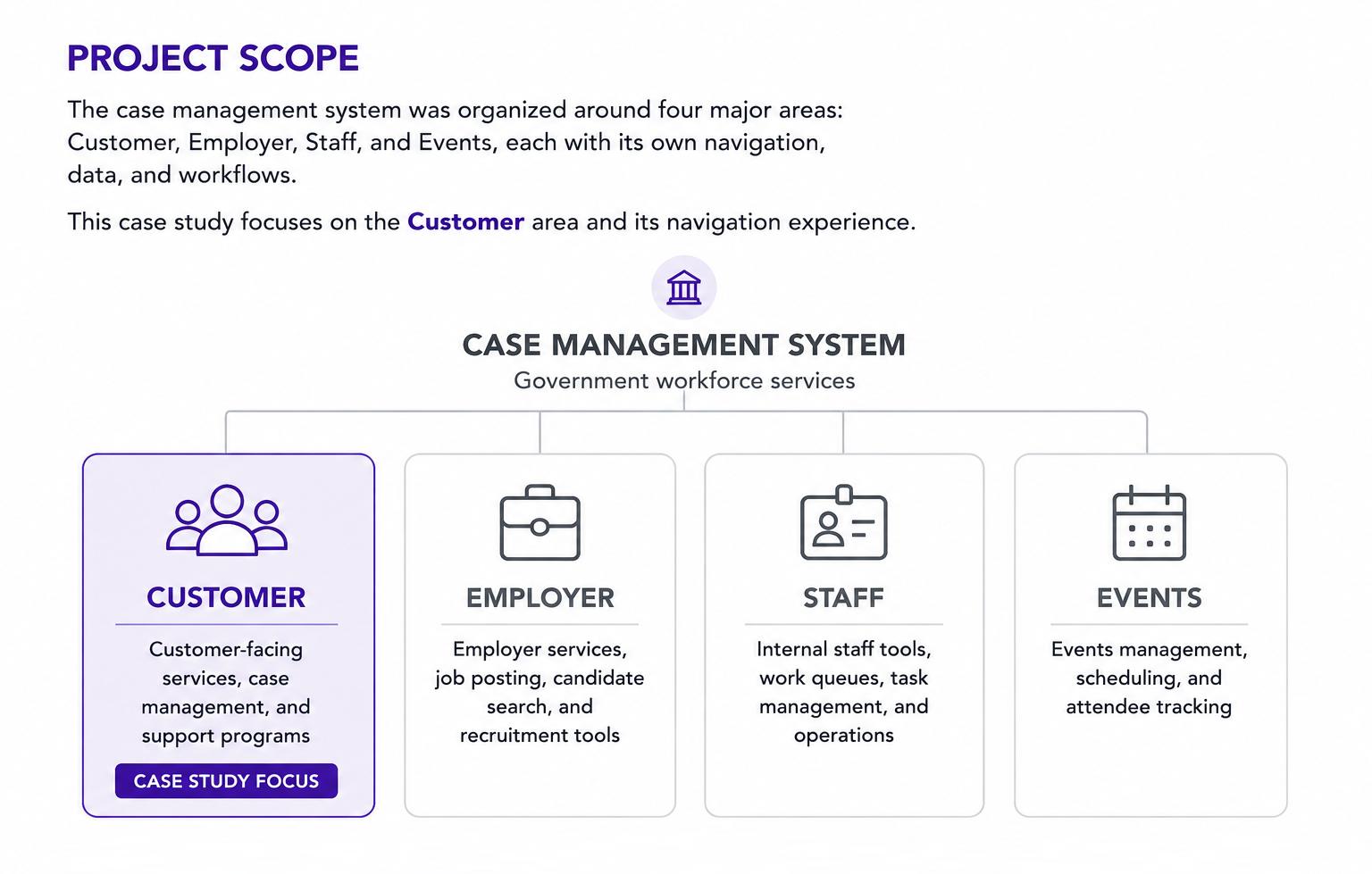 Platform scope showing Customer, Employer, Staff, and Events with Customer highlighted