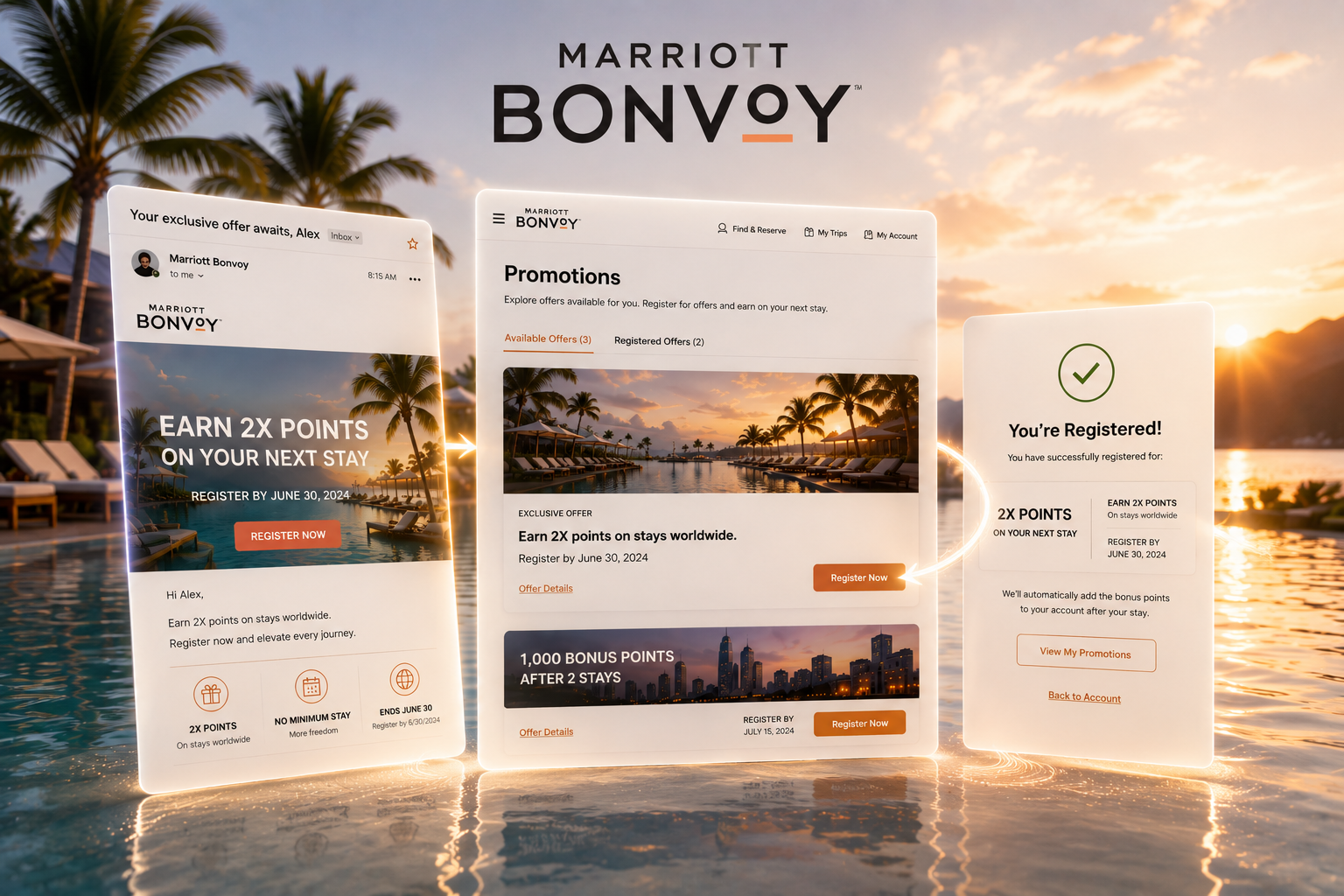 Marriott Bonvoy promotion journey: a personalized email offering 2X points, the Promotions page on Marriott.com with available offers to register for, and a confirmation screen showing successful registration