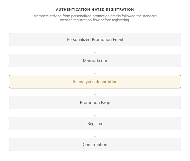 Authentication-gated registration: personalized promotion email, Marriott.com, authenticate, promotion page, register, confirmation, connected by downward arrows. The authenticate step is tinted amber as the focal point.