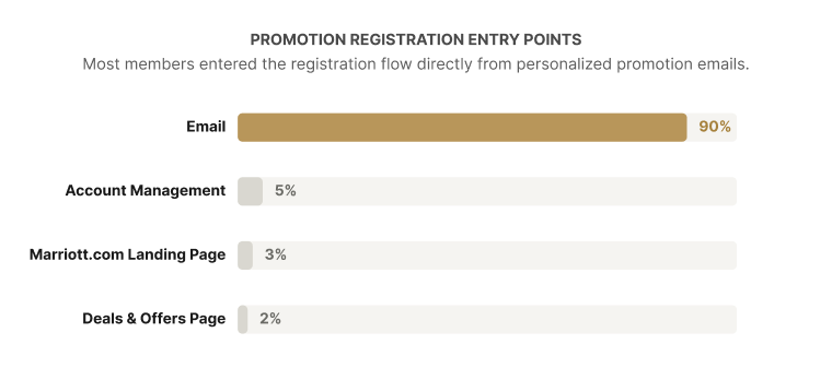Bar chart of promotion registration entry points: email 90%, account management 5%, Marriott.com landing page 3%, Deals and Offers page 2%.