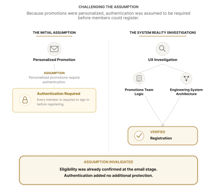 Left: the initial assumption, where a personalized promotion flows into an Assumption label reading personalized promotions require authentication, leading into an Authentication Required callout explaining that every member is required to sign in before registering. Right: the investigation, where UX research branches into Promotions Team logic and Engineering system architecture, converging directly into Verified Registration. A bottom banner, made visually stronger than the two side callouts, reads: assumption invalidated, eligibility was already confirmed at the email stage, authentication added no additional protection.