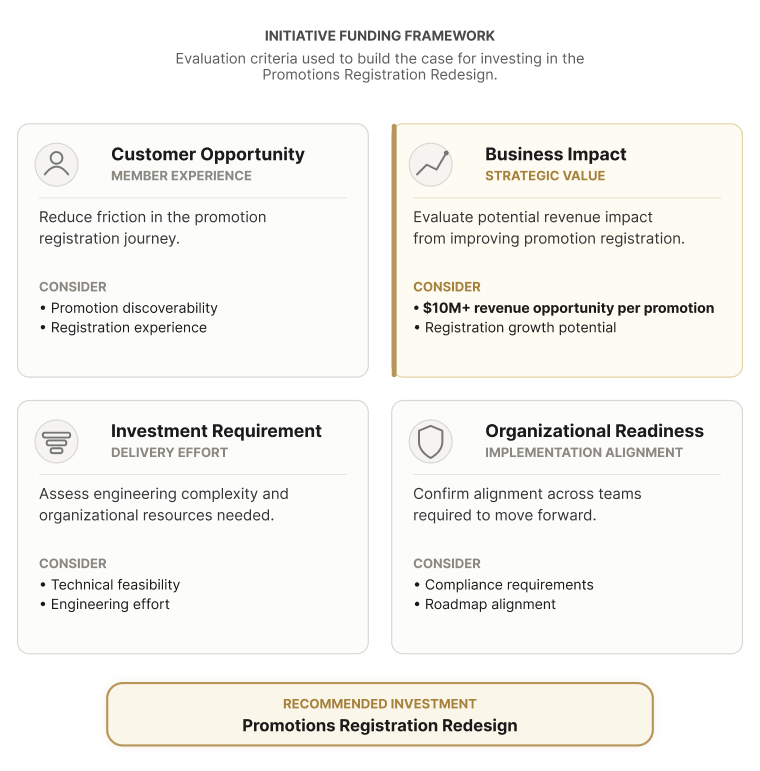 Initiative Funding Framework: four investment decision lenses used to build the case for investing in the Promotions Registration Redesign. Customer Opportunity (Member Experience), Business Impact (Strategic Value), Investment Requirement (Delivery Effort), and Organizational Readiness (Implementation Alignment), each with supporting criteria. A highlighted banner reads Recommended Investment: Promotions Registration Redesign.
