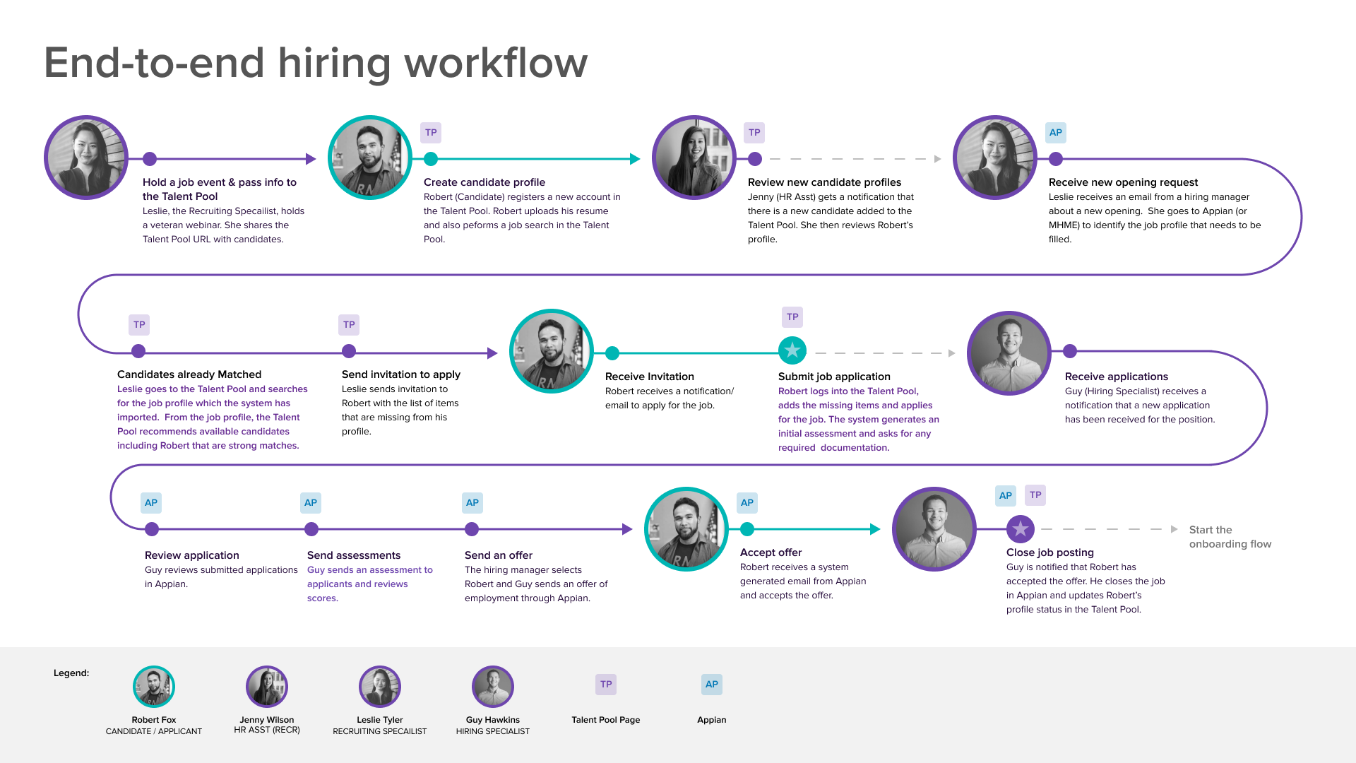 Diagram showing recruiter roles, candidates, Talent Pool, Appian, and automated handoffs